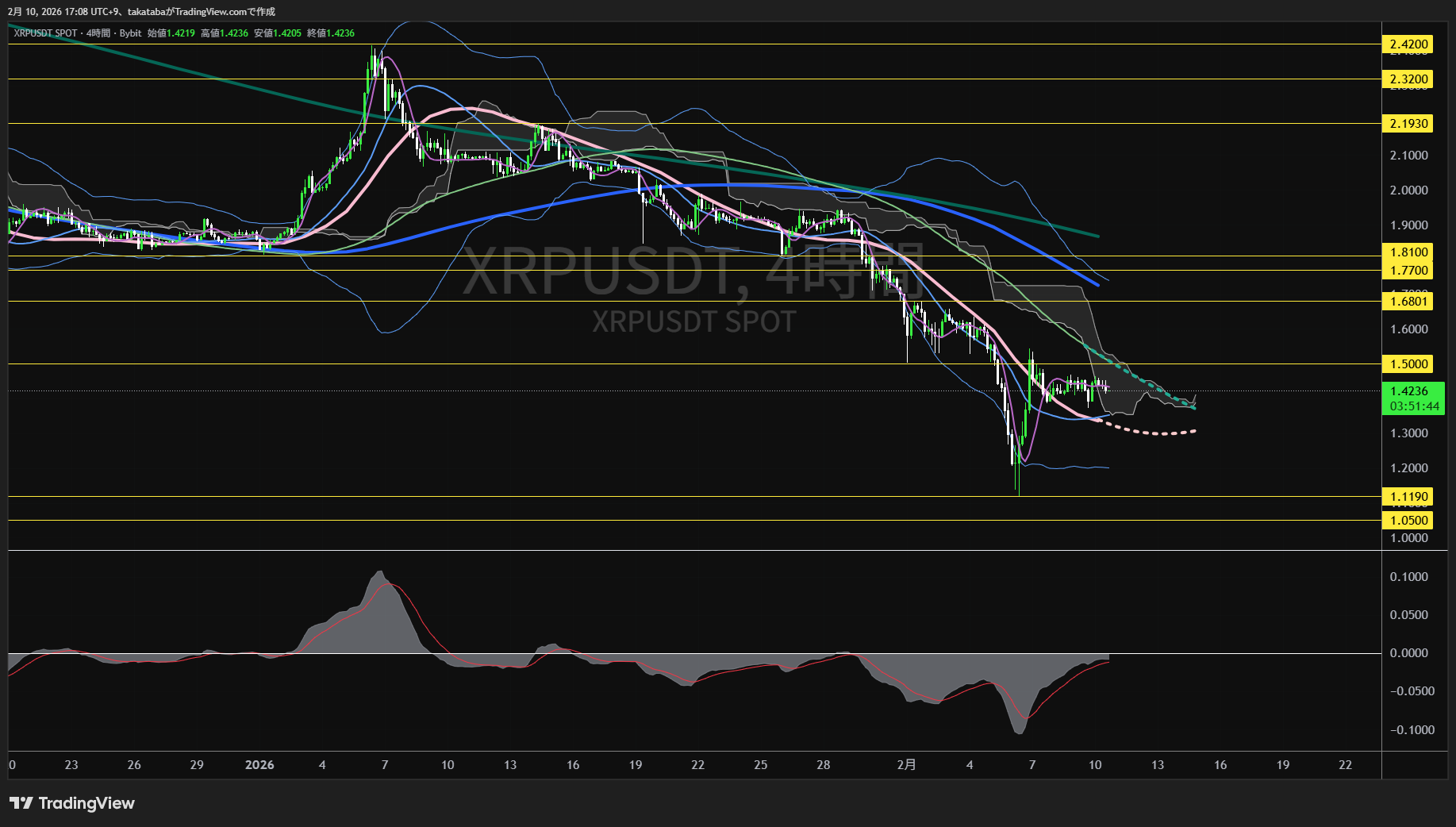 リップル4時間足チャート-2026年2月10日