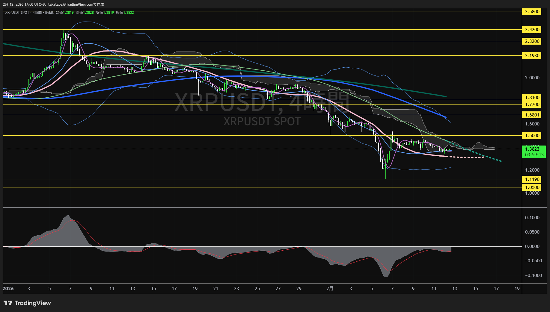 リップル4時間足チャート-2026年2月12日