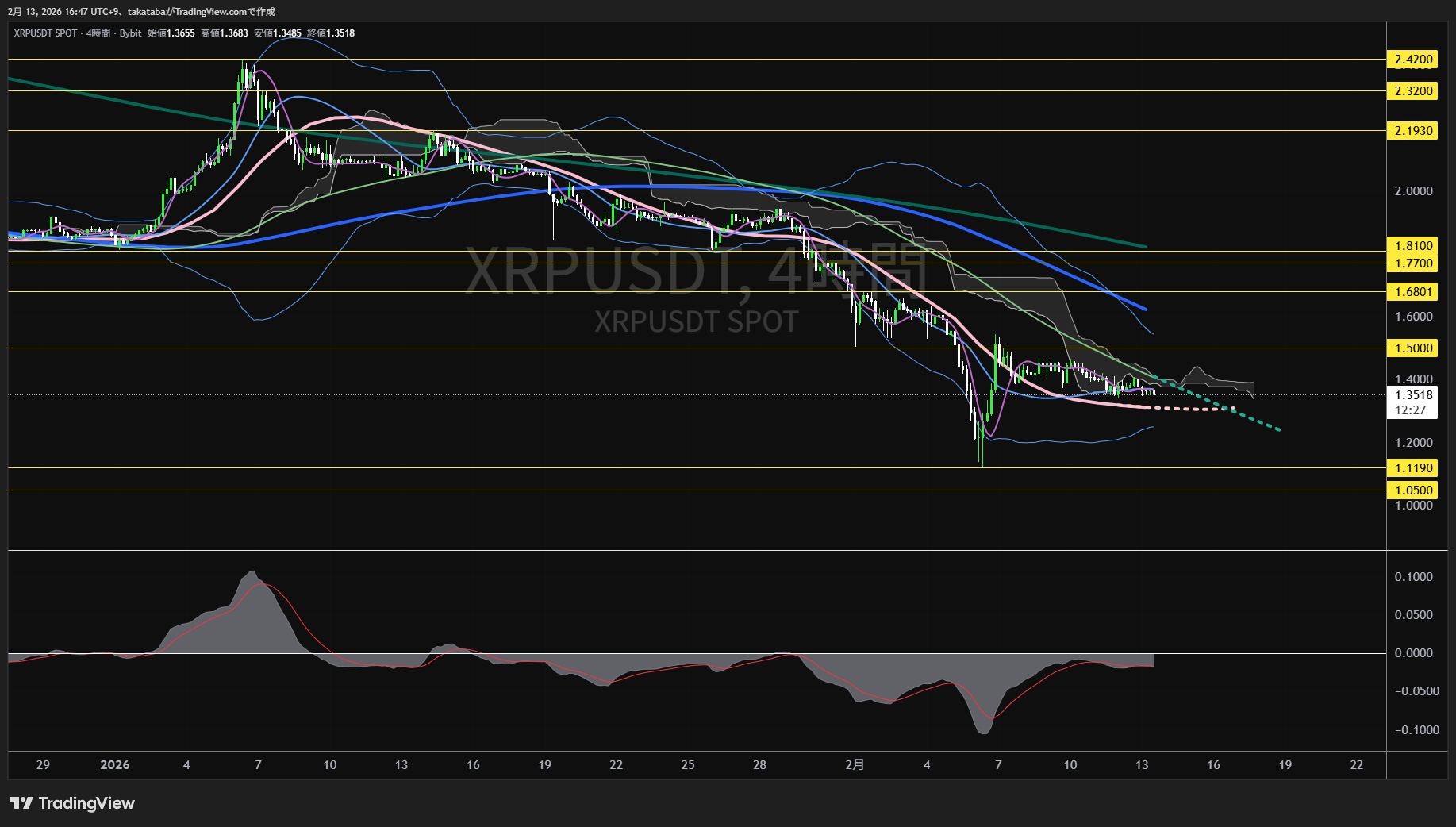 リップル4時間足チャート-2026年2月13日