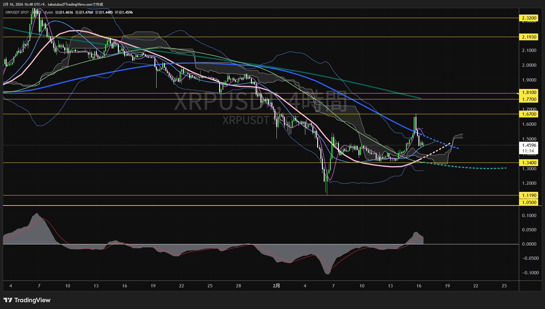 リップル4時間足チャート-2026年2月16日