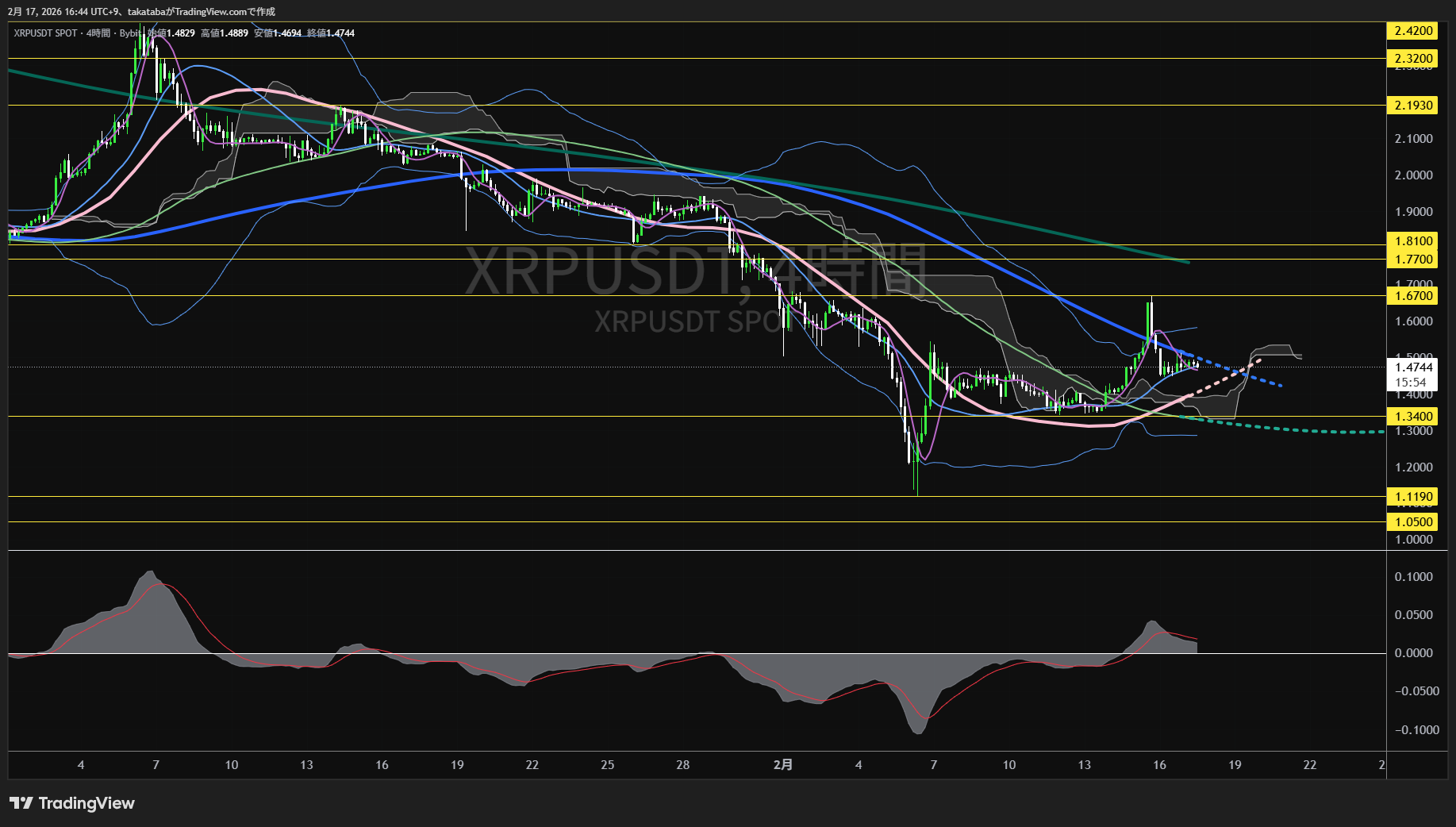 リップル4時間足チャート-2026年2月17日