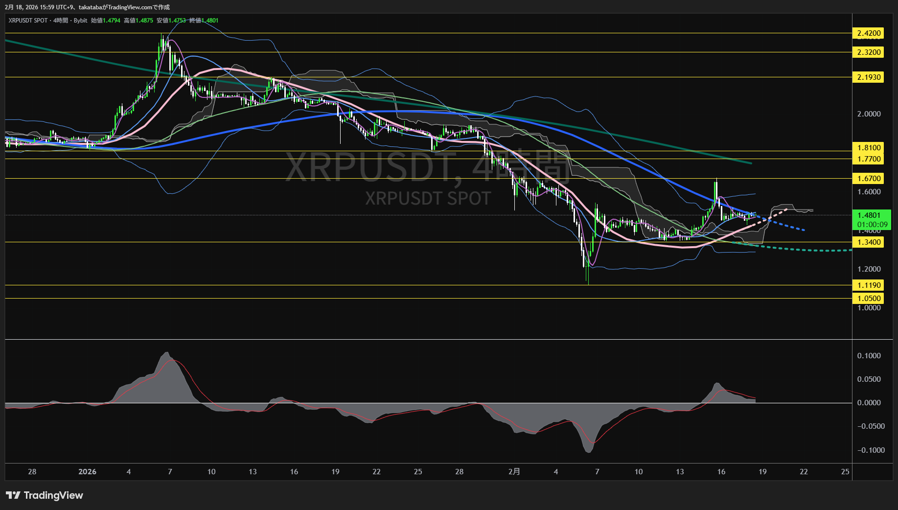 リップル4時間足チャート-2026年2月18日