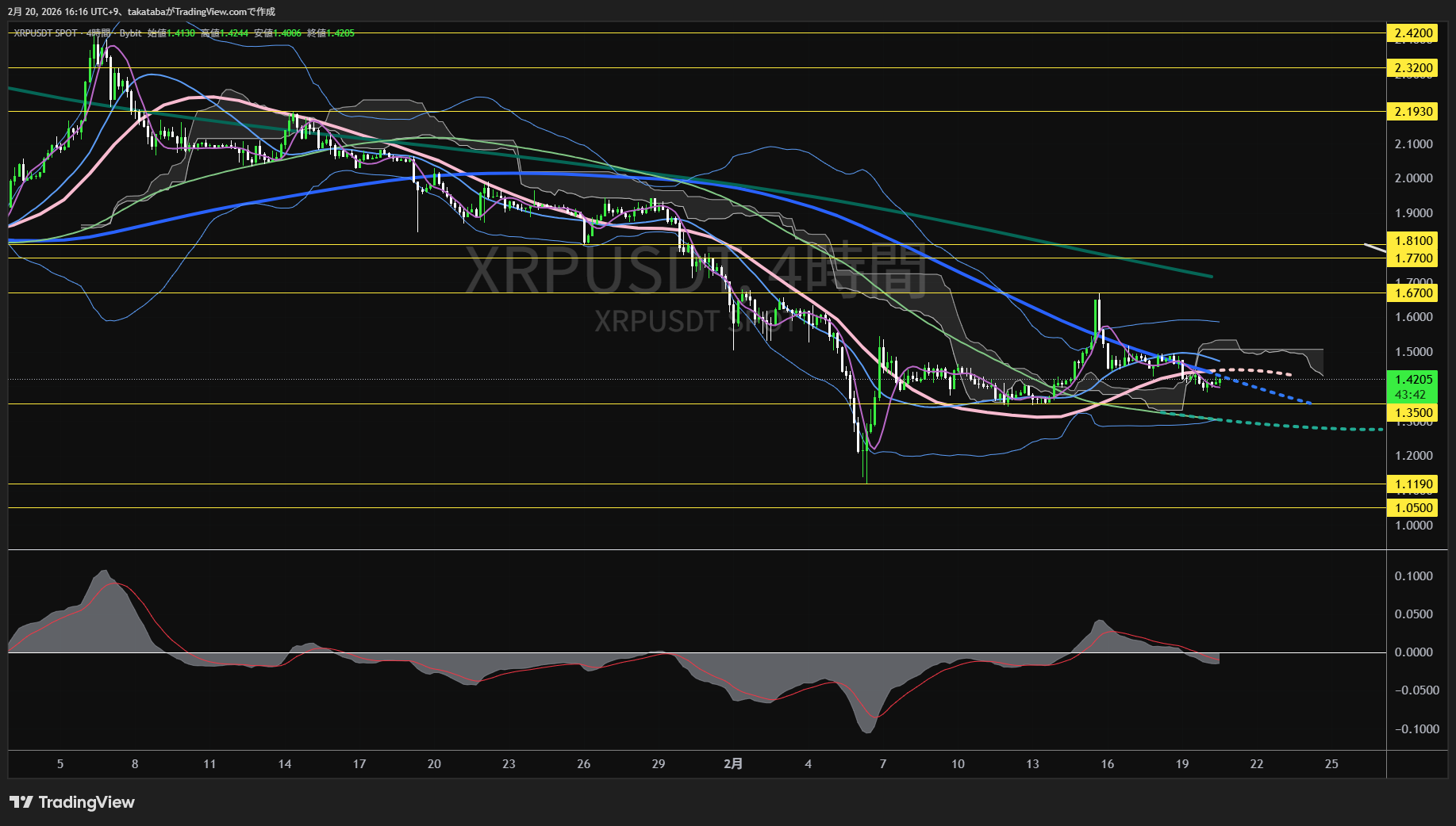 リップル4時間足チャート-2026年2月20日
