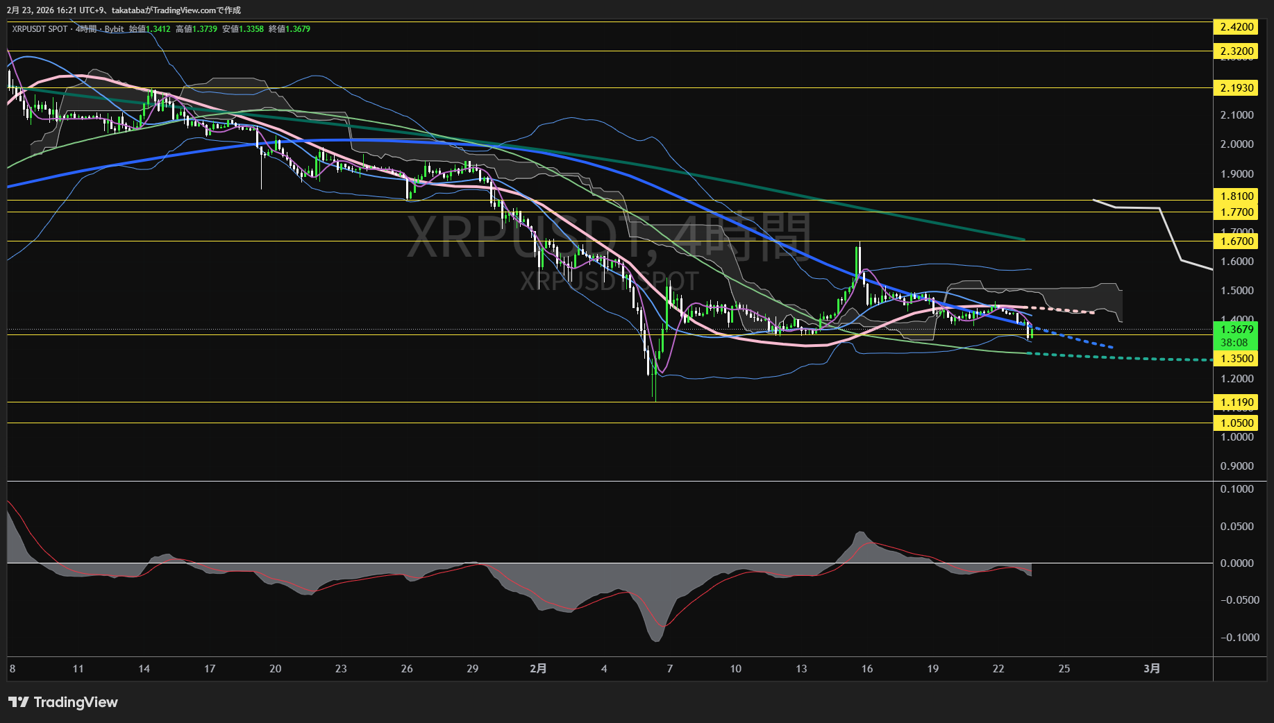 リップル4時間足チャート-2026年2月23日