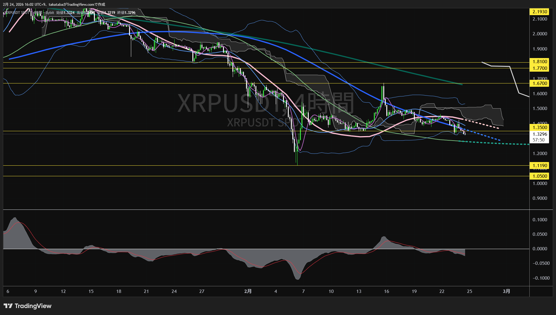 リップル4時間足チャート-2026年2月24日