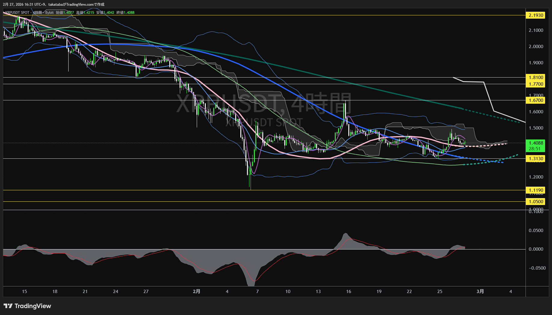 リップル4時間足チャート-2026年2月27日
