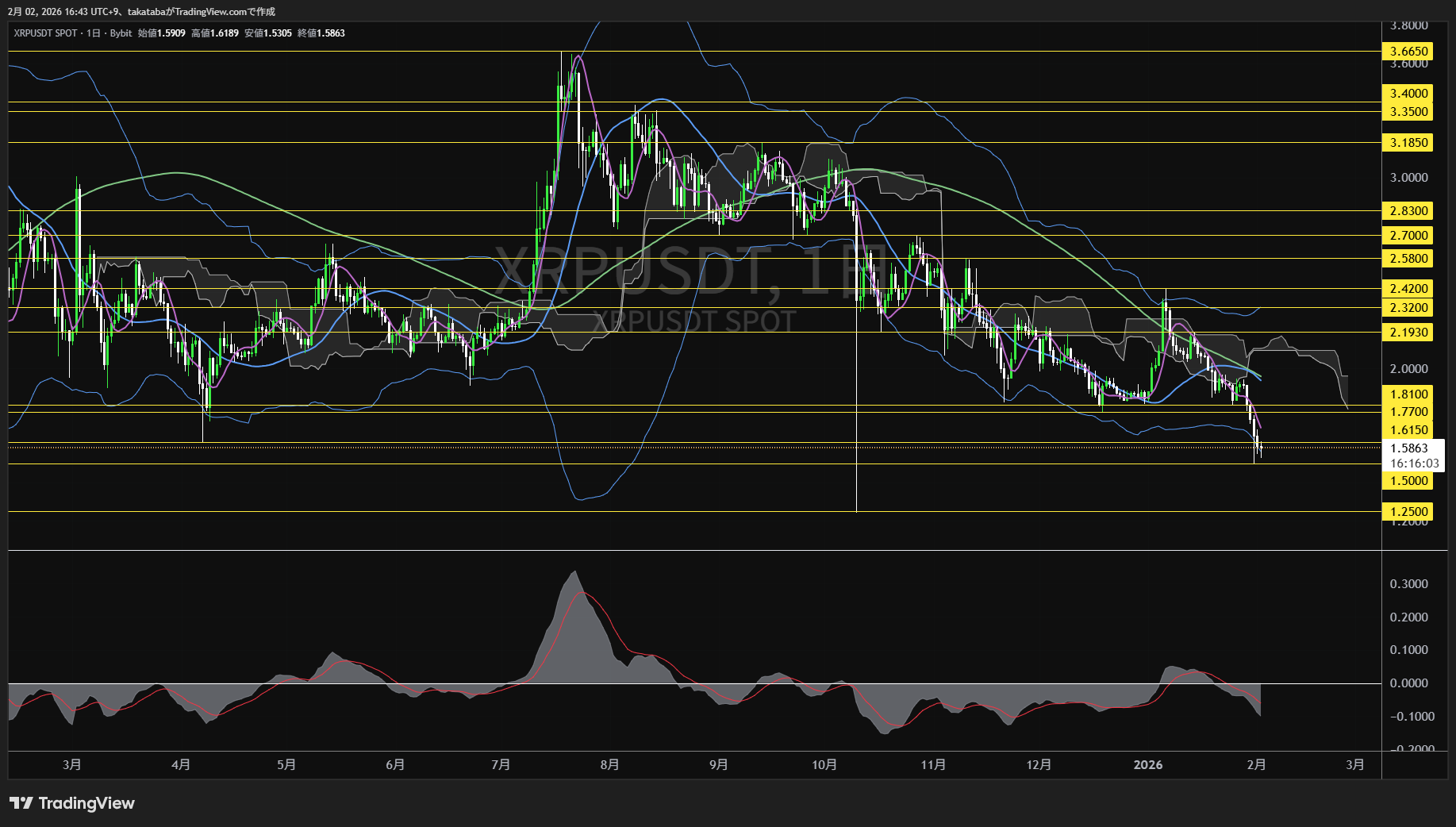リップル日足チャート-2026年2月2日