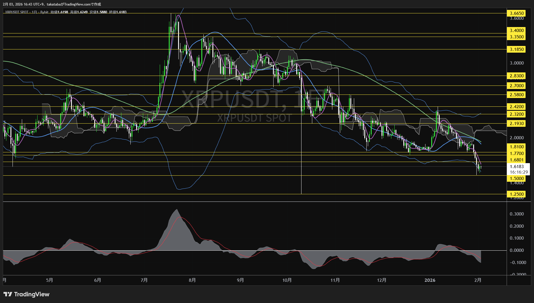 リップル日足チャート-2026年2月3日