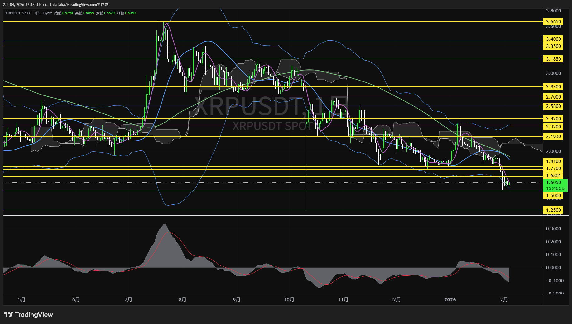 リップル日足チャート-2026年2月4日