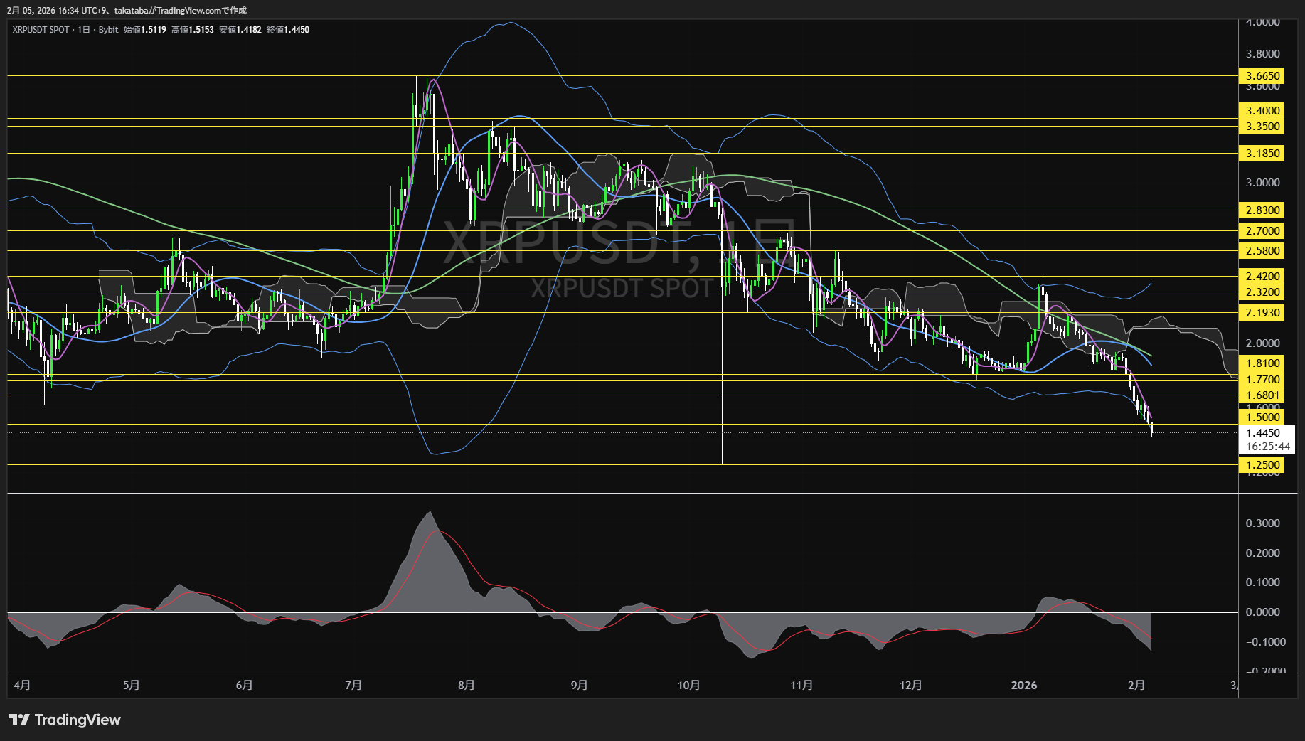 リップル日足チャート-2026年2月5日