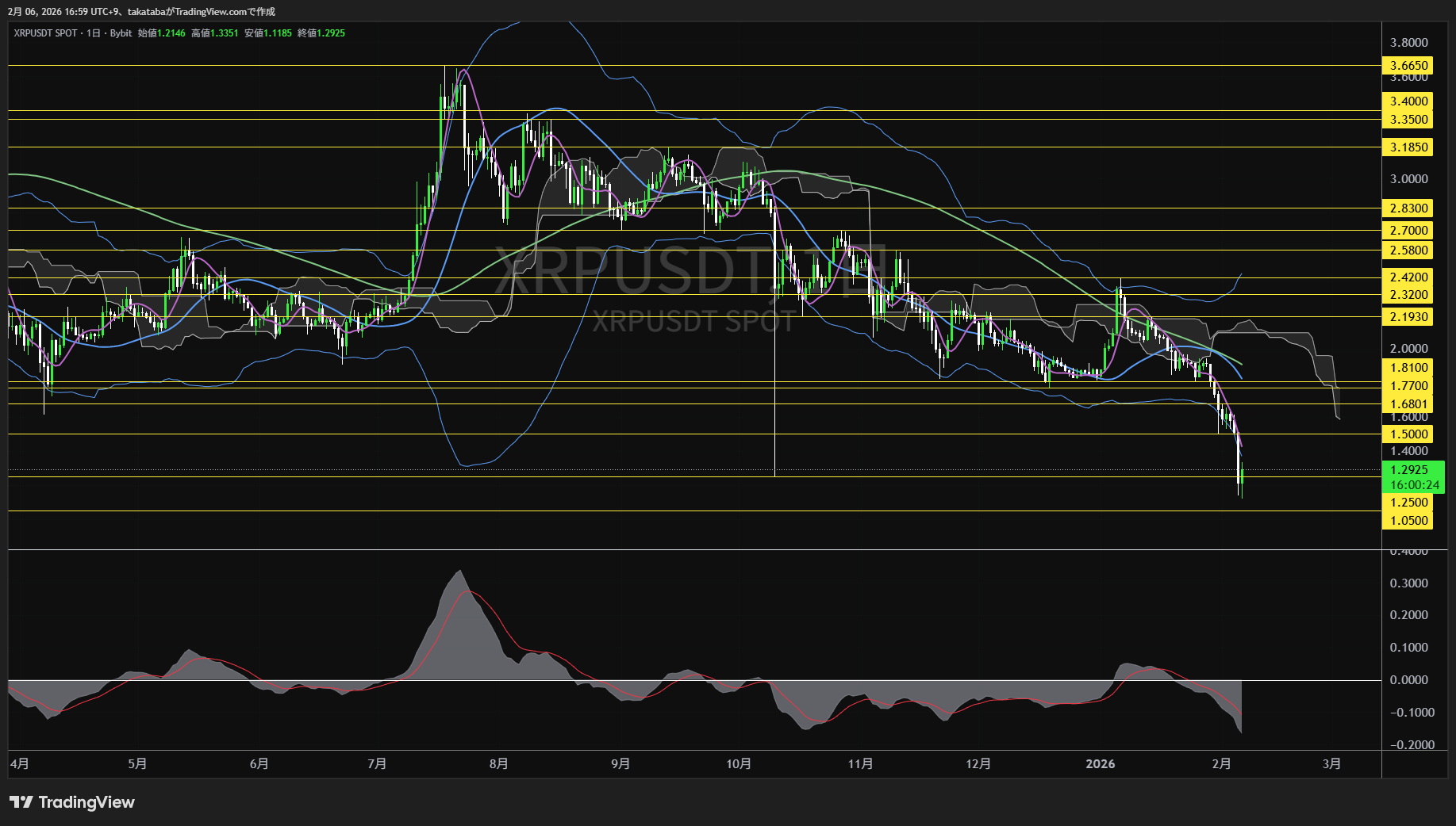 リップル日足チャート-2026年2月6日