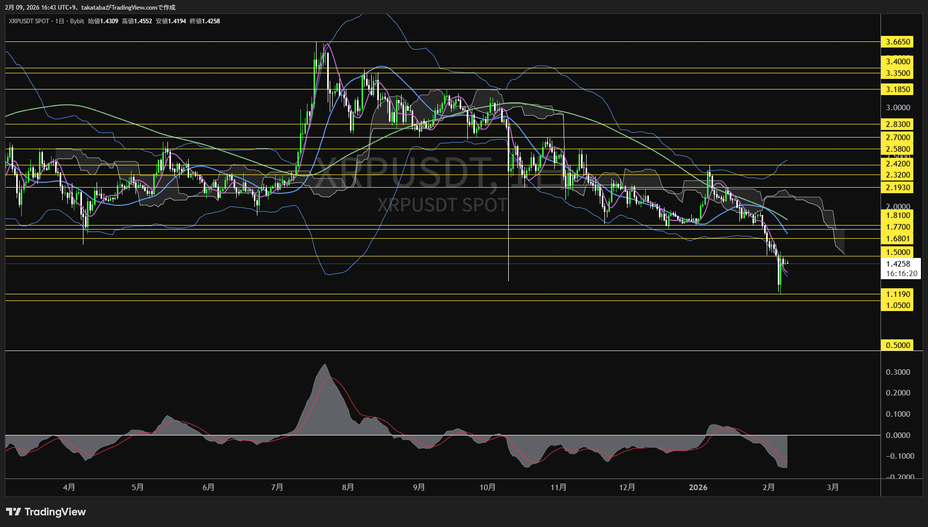 リップル日足チャート-2026年2月9日