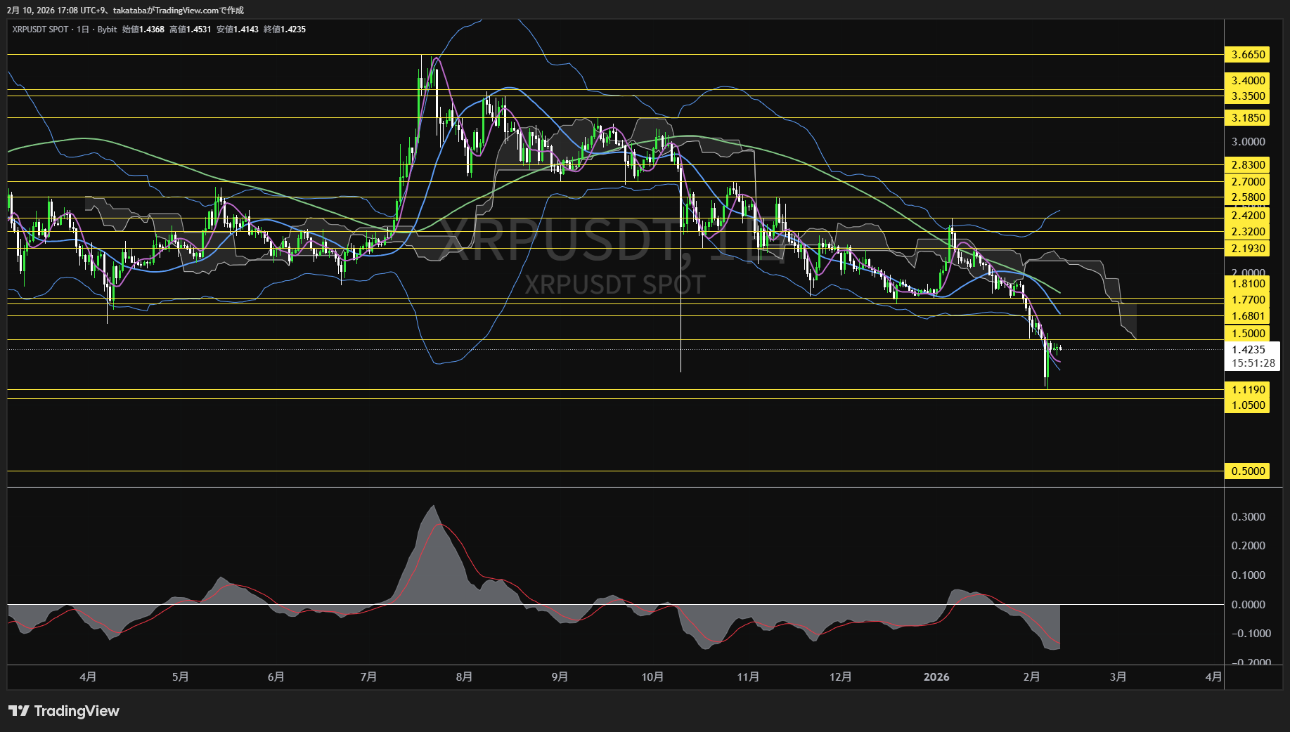 リップル日足チャート-2026年2月10日
