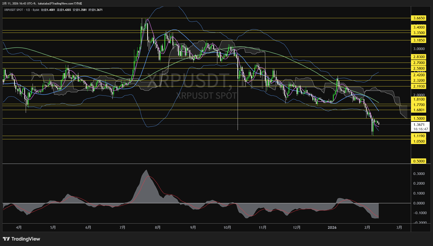 リップル日足チャート-2026年2月11日