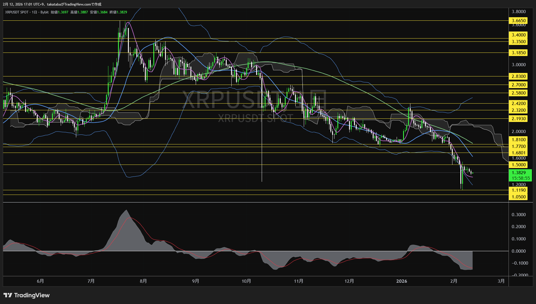 リップル日足チャート-2026年2月12日