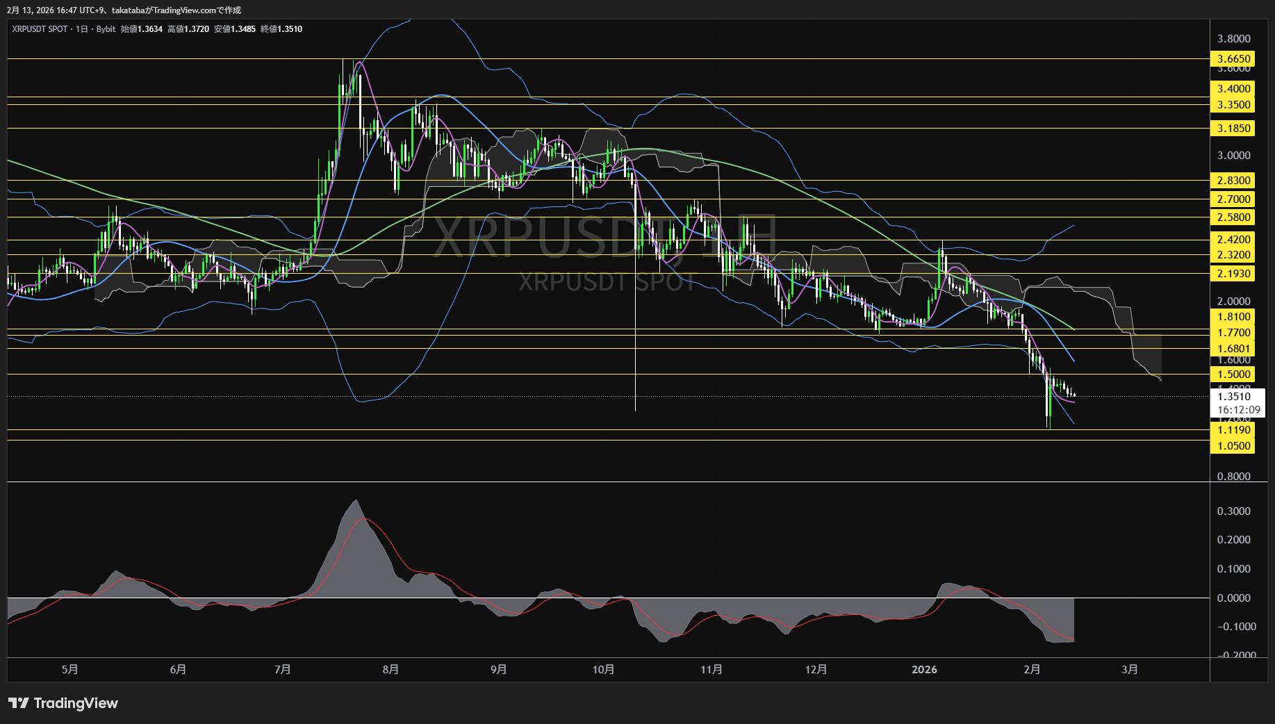 リップル日足チャート-2026年2月13日