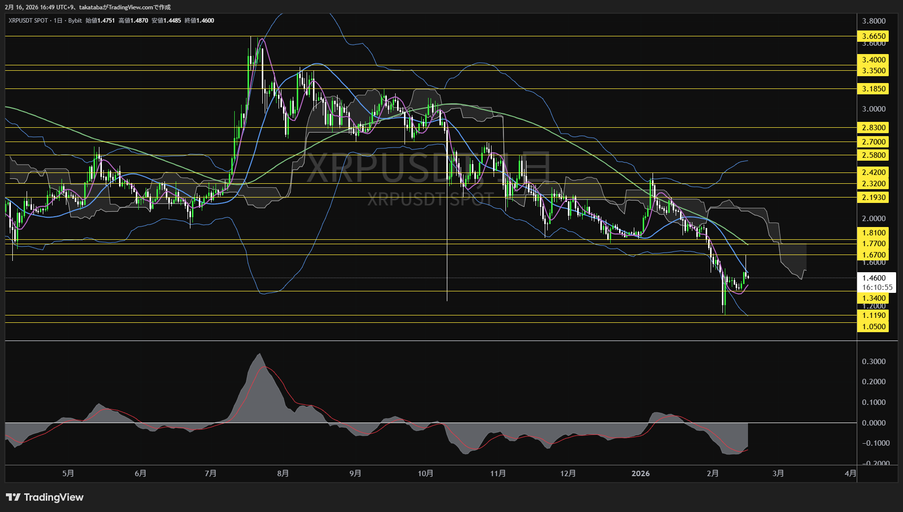 リップル日足チャート-2026年2月16日