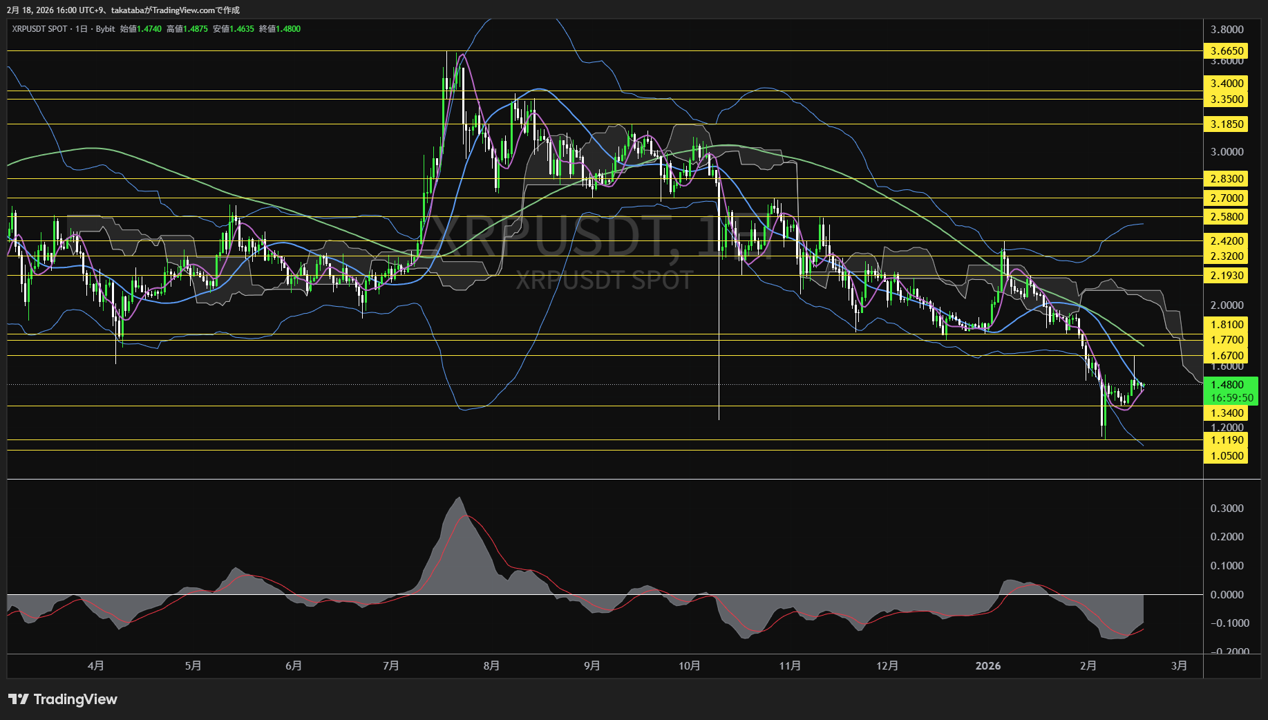 リップル日足チャート-2026年2月18日