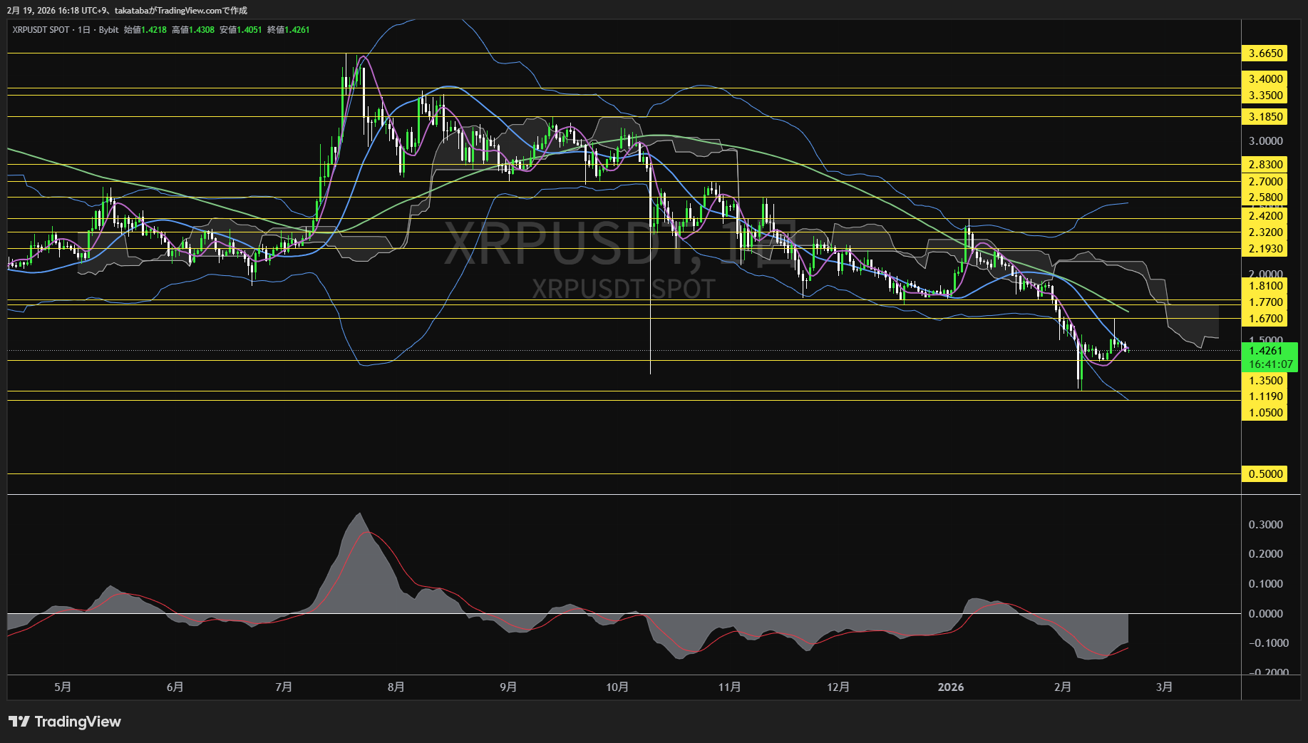 リップル日足チャート-2026年2月19日