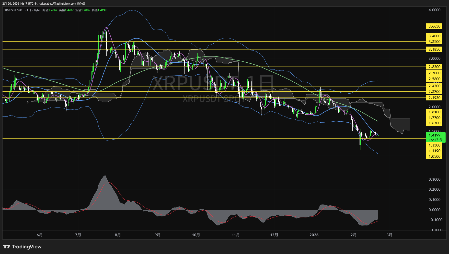 リップル日足チャート-2026年2月20日