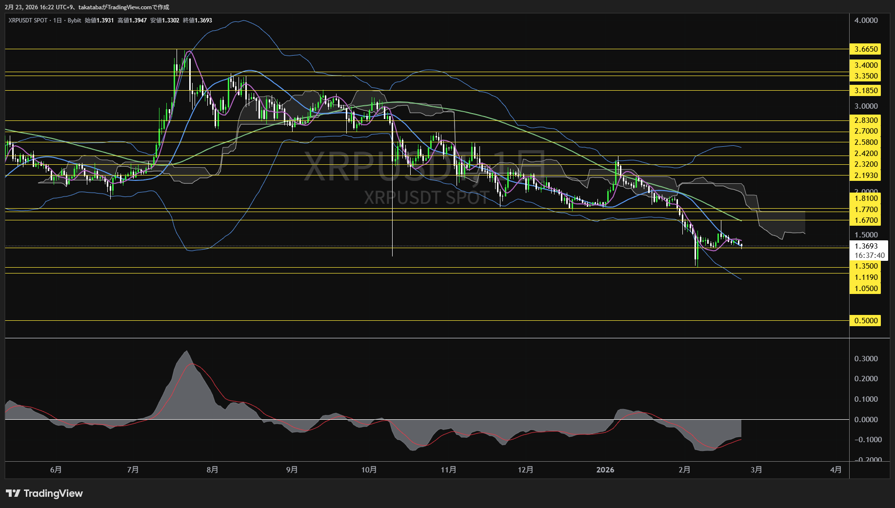 リップル日足チャート-2026年2月23日