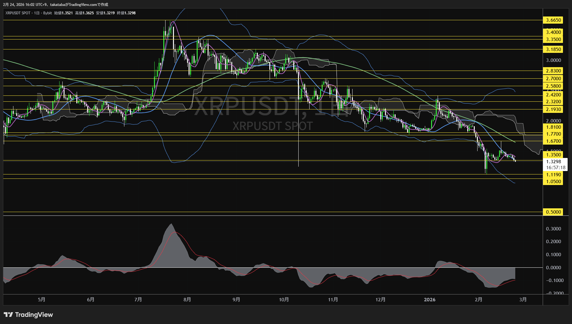 リップル日足チャート-2026年2月24日