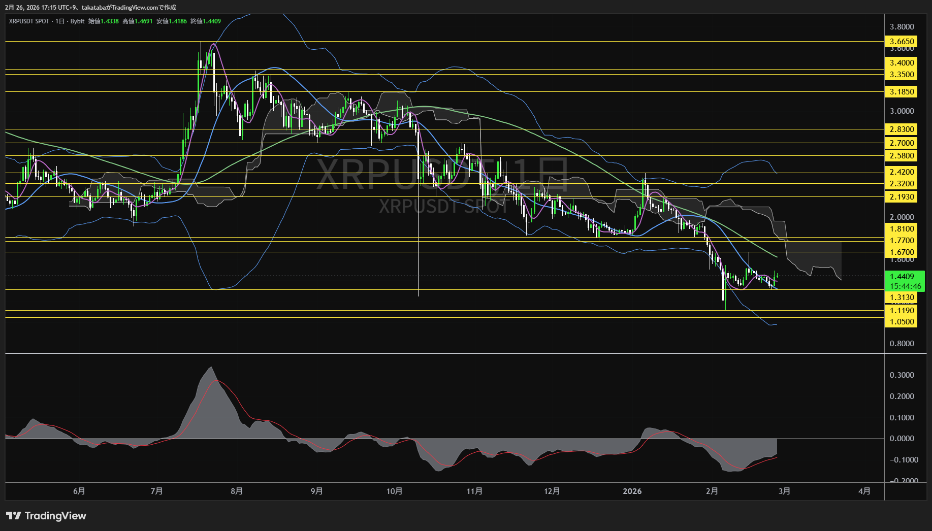 リップル日足チャート-2026年2月26日