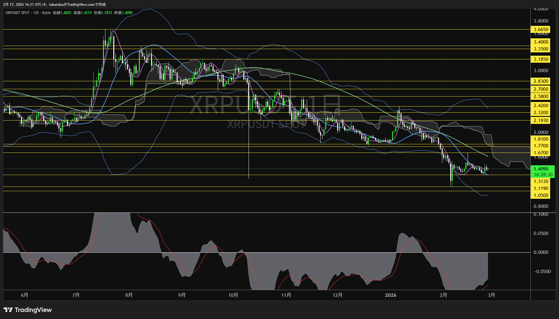 リップル日足チャート-2026年2月27日