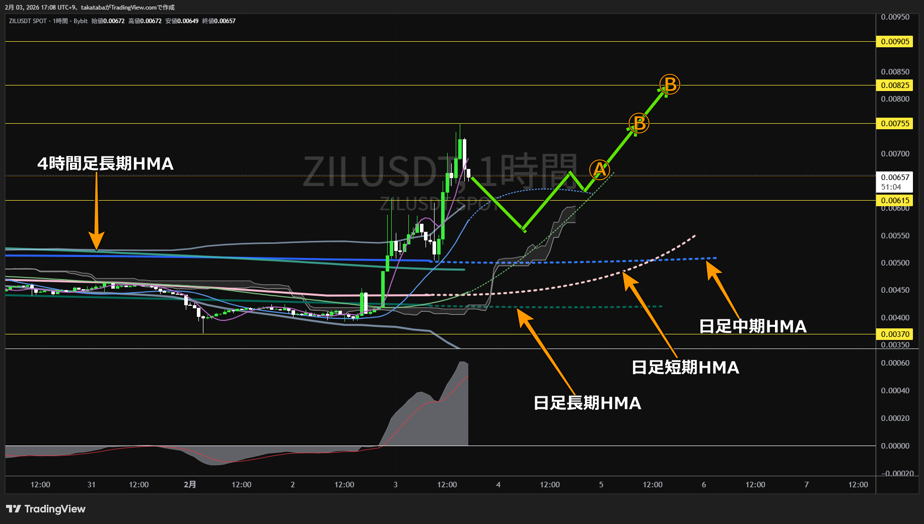 ジリカ1時間足チャート-2026年2月3日