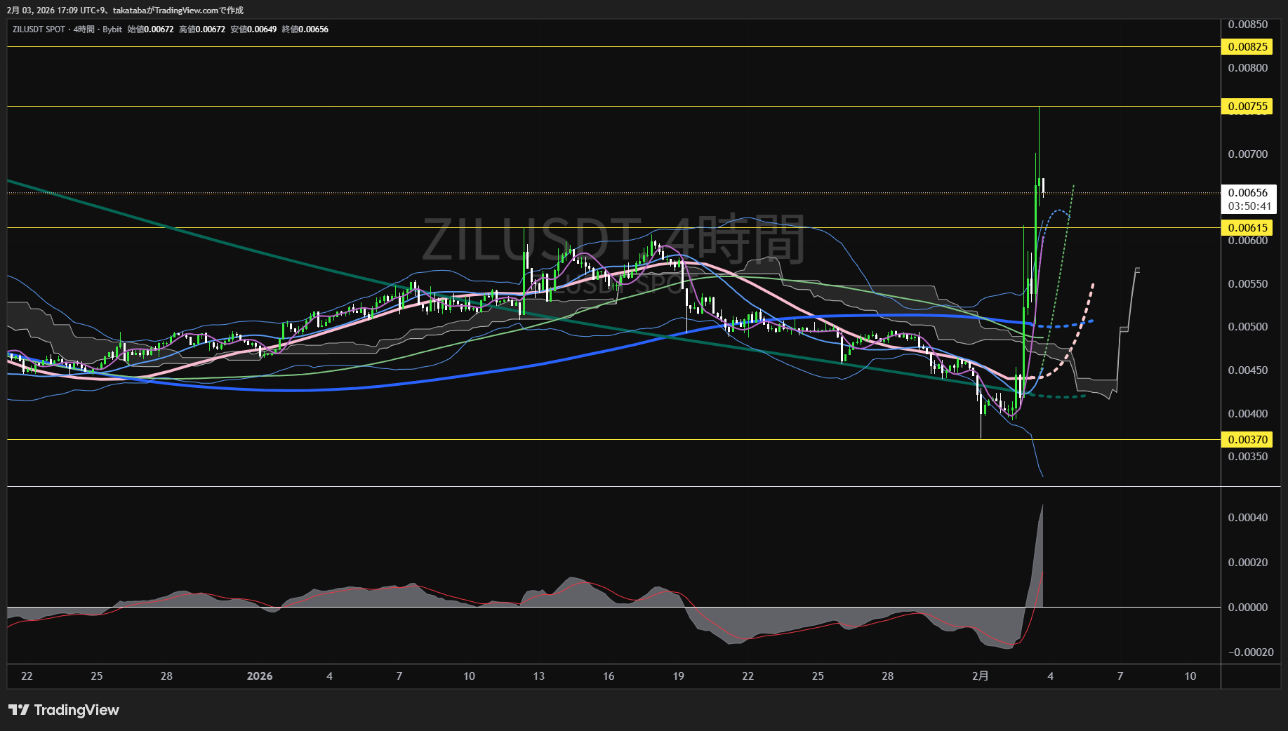 ジリカ4時間足チャート-2026年2月3日