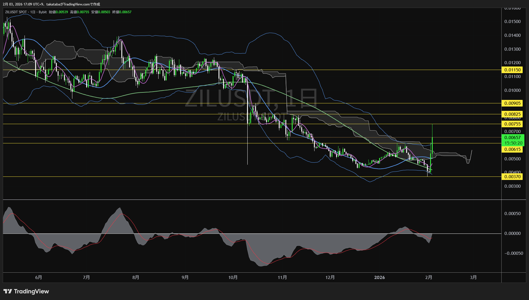 ジリカ日足チャート-2026年2月3日