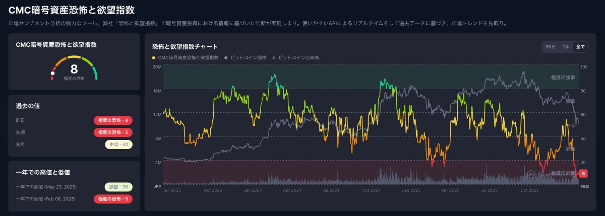 恐怖と強欲指数