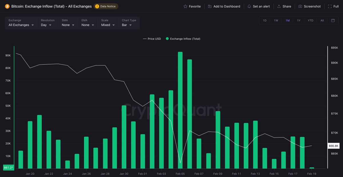 ビットコインの取引所フロー