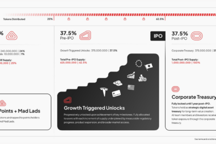 バックパック、トークノミクス公開──総供給10億枚、TGEで25％配布