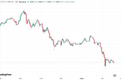 ビットコイン、FOMC議事要旨で66,000ドル割れ