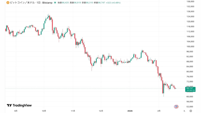 ビットコイン、FOMC議事要旨で66,000ドル割れ