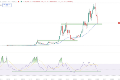 ビットコイン、テクニカル指標が長期トレンド継続を示唆