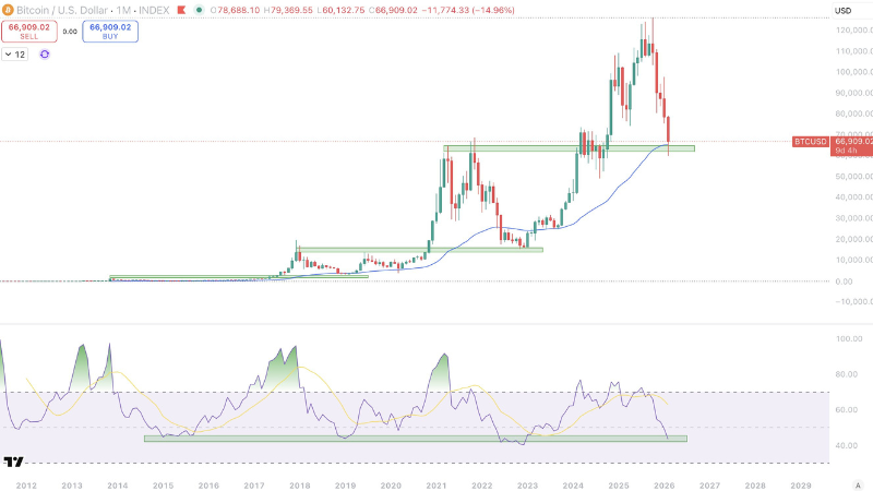 ビットコイン、テクニカル指標が長期トレンド継続を示唆