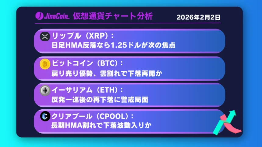 リップル、売り優勢継続──戻り失速なら1.25ドル視野【仮想通貨チャート分析】XRP、BTC、ETH、CPOOL　2026年2月2日