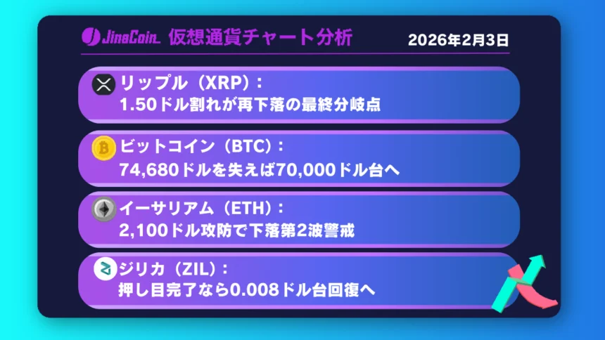 リップル、1.50ドル割れが焦点──下落第2波に警戒【仮想通貨チャート分析】XRP、BTC、ETH、ZIL　2026年2月3日