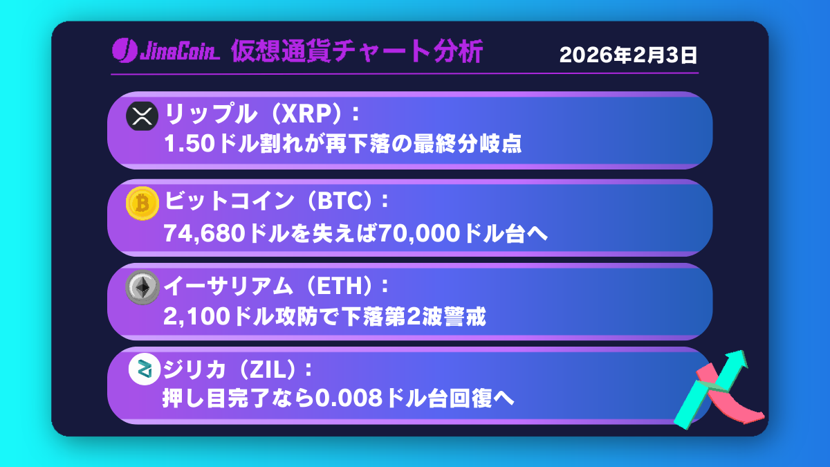 リップル、1.50ドル割れが焦点──下落第2波に警戒【仮想通貨チャート分析】XRP、BTC、ETH、ZIL　2026年2月3日