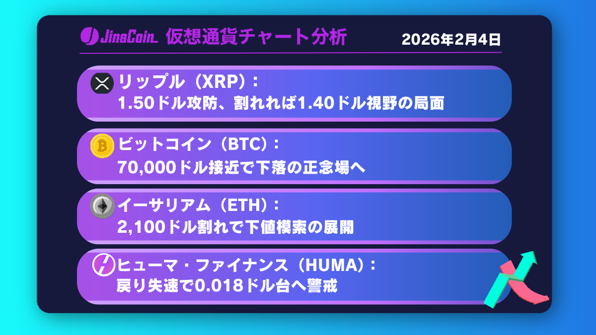 リップル、日足短期HMAに阻まれる展開──1.50ドル割れで売り圧加速【仮想通貨チャート分析】XRP、BTC、ETH、HUMA　2026年2月4日