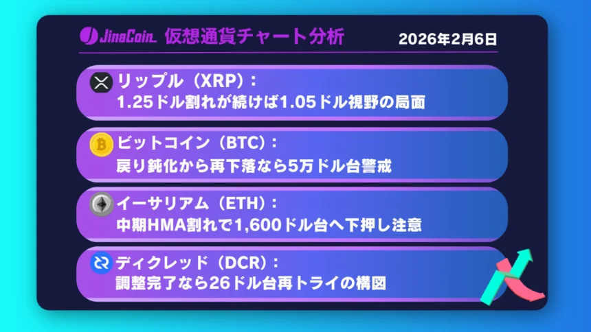 リップル、反発限定的なら再安値圏へ──1.25ドル攻防に注目【仮想通貨チャート分析】XRP、BTC、ETH、DCR　2026年2月6日