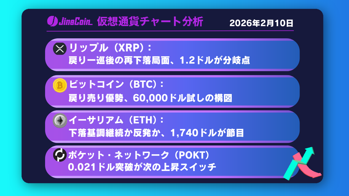 リップル、売り優勢続く相場構図──戻り一巡で再下落警戒【仮想通貨チャート分析】XRP、BTC、ETH、POKT　2026年2月10日