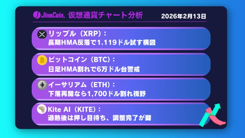 リップル、下落再開待ちの構図──HMA下抜け+BB拡大で1.1ドル台が視野【仮想通貨チャート分析】XRP、BTC、ETH、KITE　2026年2月13日