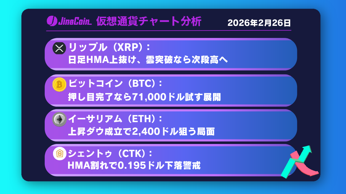 リップル、日足HMA上抜けで地合い転換──4時間足雲上抜けが次の焦点【仮想通貨チャート分析】XRP、BTC、ETH、CTK　2026年2月26日