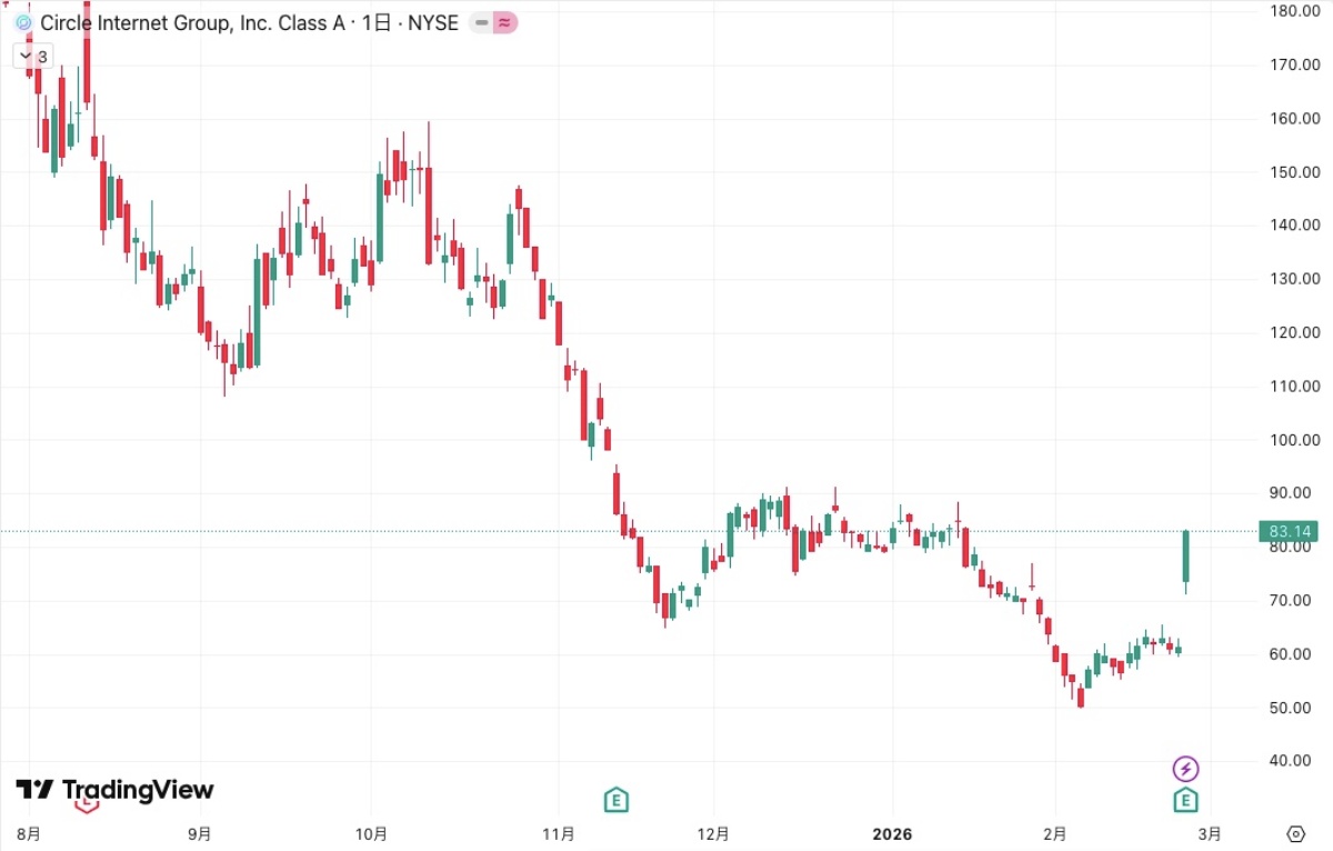 サークルの株価