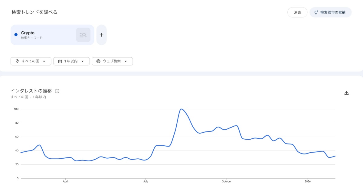 「Crypto」の検索インタレストの推移（過去1年・全世界）