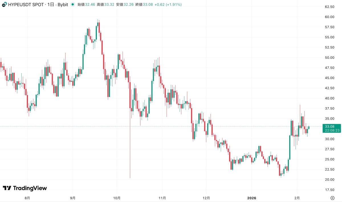 HYPEUSDTのBybit現物市場における日足チャート。2025年後半から2026年初頭にかけて下落基調が続いた後、2026年2月にかけて約22ドル付近から約33ドルまで反発している様子を示す。（出典：TradingView）