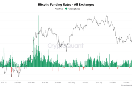 ビットコイン続落も強気構造は維持か──資金調達率が急低下、反転の兆し